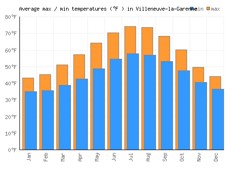 Villeneuve-la-Garenne average minimum / maximum temperatures (Fahrenheit)