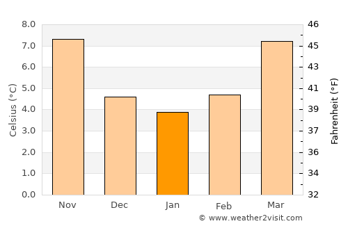 Villeneuve-la-Garenne average temperature in January