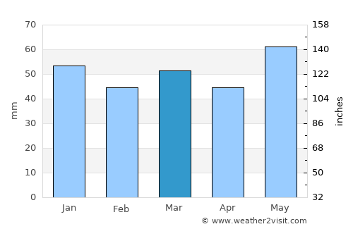 Villeneuve-la-Garenne average rain in March