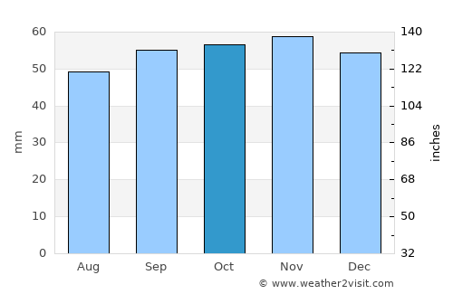 Villeneuve-la-Garenne average rain in October