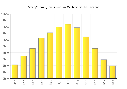 Villeneuve-la-Garenne average daily sunshine chart