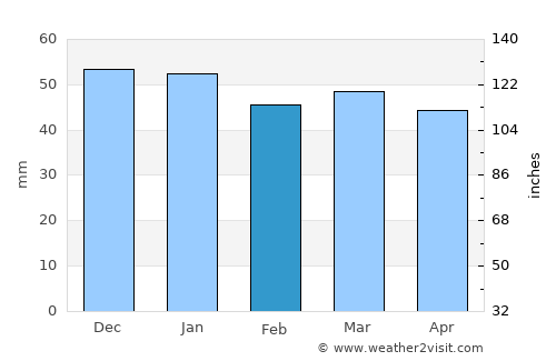 Villeneuve-le-Roi average rain in February