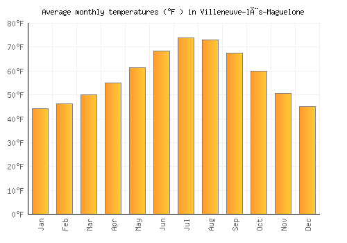 Villeneuve-lès-Maguelone average temperature chart (Fahrenheit)