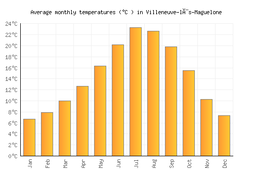 Villeneuve-lès-Maguelone average temperature chart (Celsius)