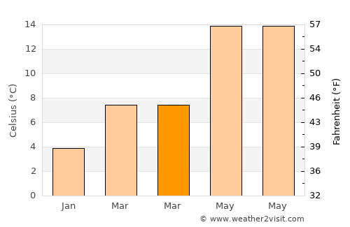 Villeneuve-Saint-Georges average temperature in March