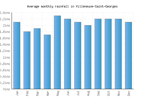 Villeneuve-Saint-Georges monthly rainfall chart (inches)