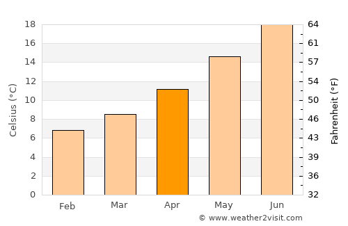 Villeneuve-sur-Lot average temperature in April