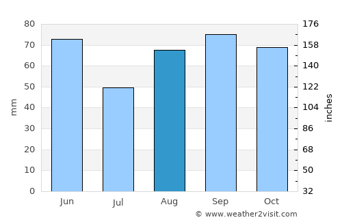 Villeneuve-sur-Lot average rain in August