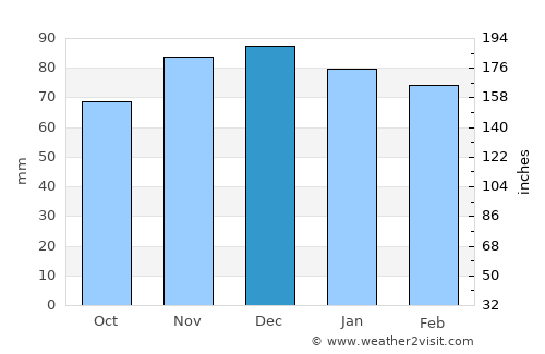 Villeneuve-sur-Lot average rain in December