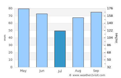 Villeneuve-sur-Lot average rain in July