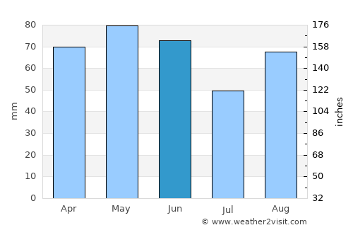 Villeneuve-sur-Lot average rain in June
