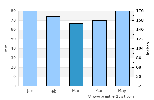 Villeneuve-sur-Lot average rain in March