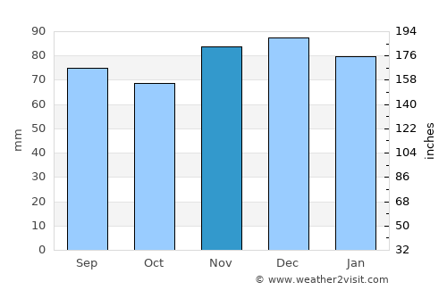 Villeneuve-sur-Lot average rain in November