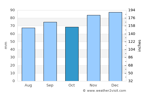 Villeneuve-sur-Lot average rain in October