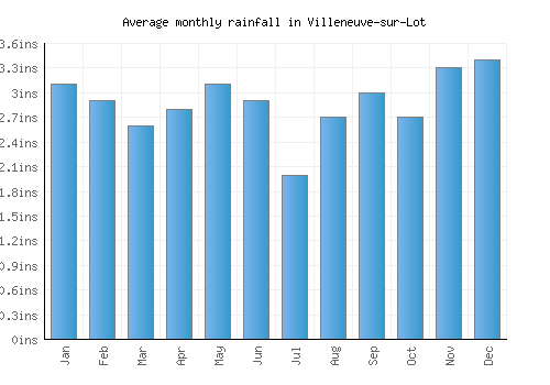 Villeneuve-sur-Lot monthly rainfall chart (inches)