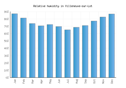 Villeneuve-sur-Lot relative humidity averages