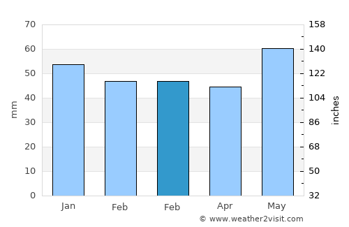 Villeparisis average rain in February