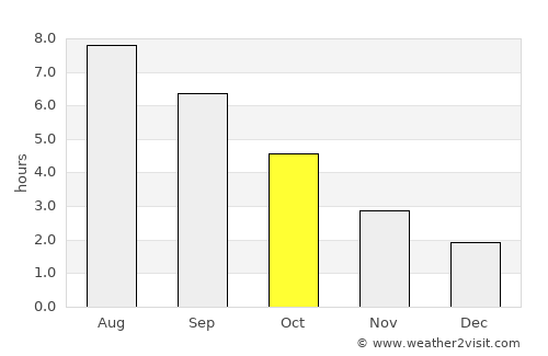 Villeparisis average rain in October
