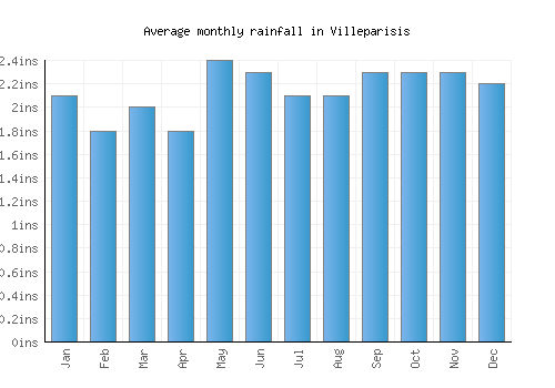 Villeparisis monthly rainfall chart (inches)