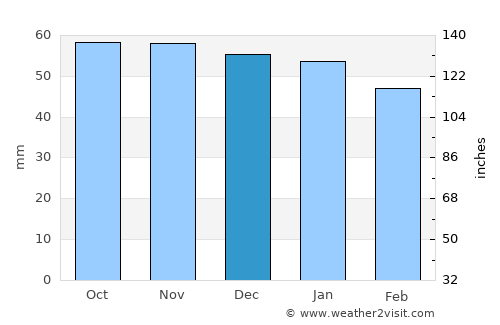 Villepinte average rain in December