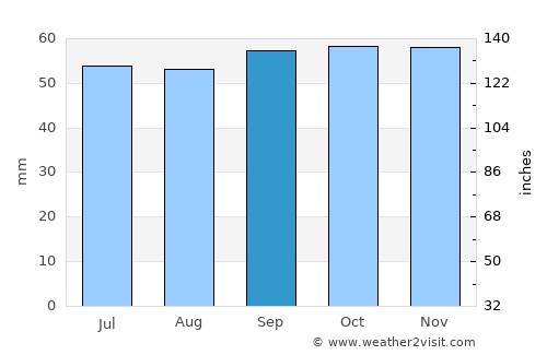 Villepinte average rain in September