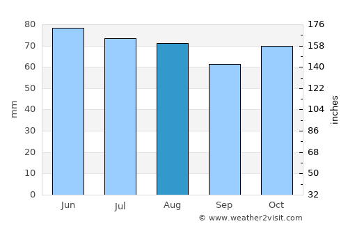 Villers-la-Ville average rain in August