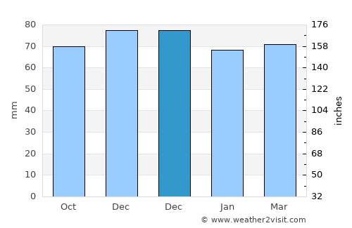 Villers-la-Ville average rain in December
