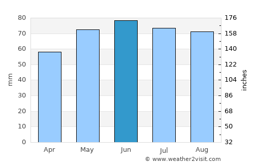 Villers-la-Ville average rain in June