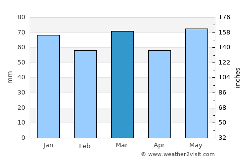 Villers-la-Ville average rain in March