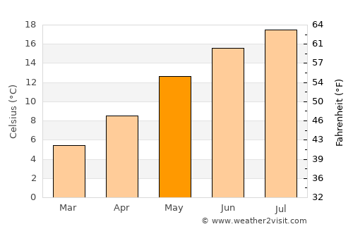 Villers-la-Ville average temperature in May