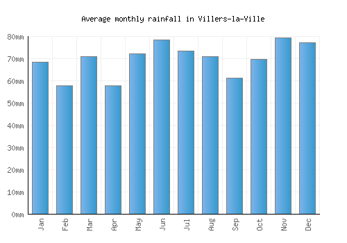 Villers-la-Ville monthly rainfall chart (mm)