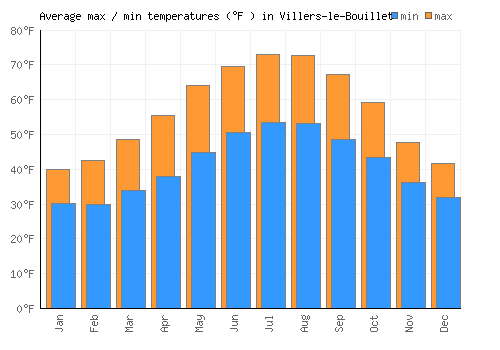 Villers-le-Bouillet average minimum / maximum temperatures (Fahrenheit)