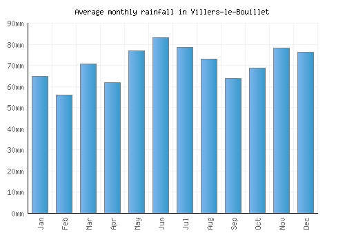 Villers-le-Bouillet monthly rainfall chart (mm)