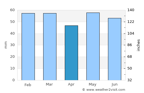 Villers-sur-Mer average rain in April