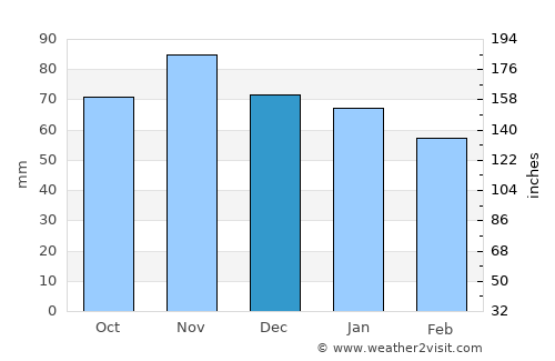 Villers-sur-Mer average rain in December