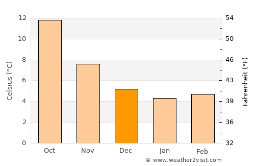 Villers-sur-Mer average temperature in December