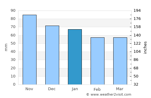 Villers-sur-Mer average rain in January