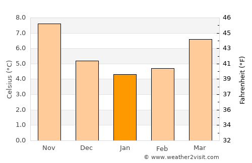 Villers-sur-Mer average temperature in January