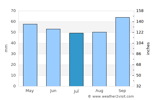 Villers-sur-Mer average rain in July