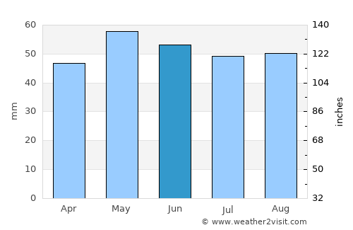 Villers-sur-Mer average rain in June