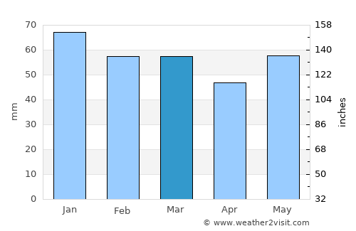 Villers-sur-Mer average rain in March