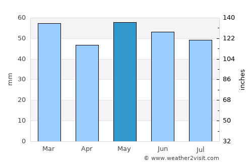 Villers-sur-Mer average rain in May
