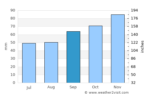 Villers-sur-Mer average rain in September