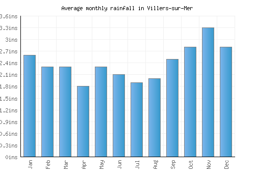 Villers-sur-Mer monthly rainfall chart (inches)