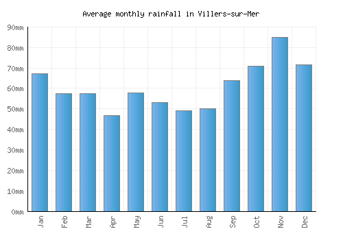 Villers-sur-Mer monthly rainfall chart (mm)