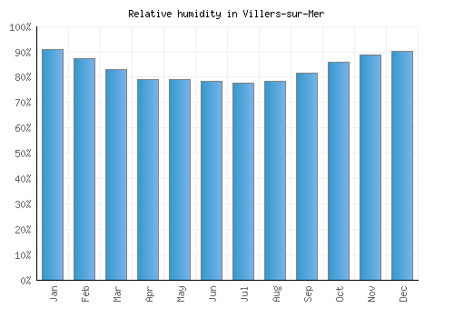 Villers-sur-Mer relative humidity averages