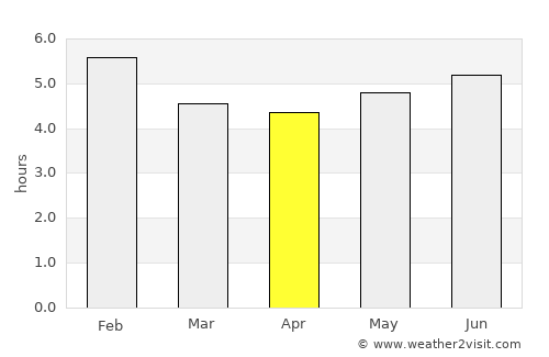 Villeta average rain in April