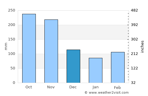 Villeta average rain in December