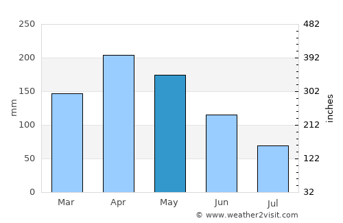 Villeta average rain in May