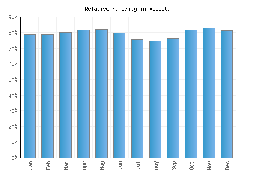 Villeta relative humidity averages